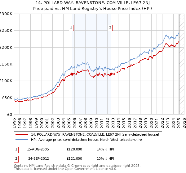 14, POLLARD WAY, RAVENSTONE, COALVILLE, LE67 2NJ: Price paid vs HM Land Registry's House Price Index
