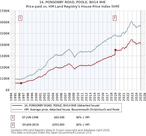 14, PONSONBY ROAD, POOLE, BH14 9HE: Price paid vs HM Land Registry's House Price Index
