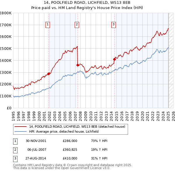 14, POOLFIELD ROAD, LICHFIELD, WS13 8EB: Price paid vs HM Land Registry's House Price Index