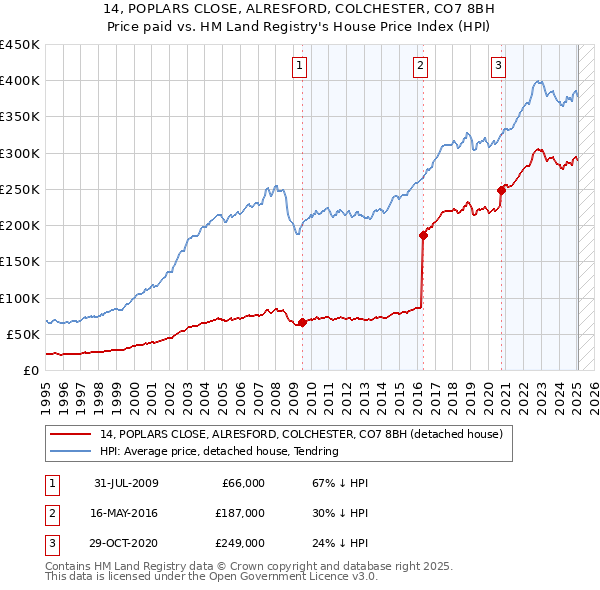 14, POPLARS CLOSE, ALRESFORD, COLCHESTER, CO7 8BH: Price paid vs HM Land Registry's House Price Index