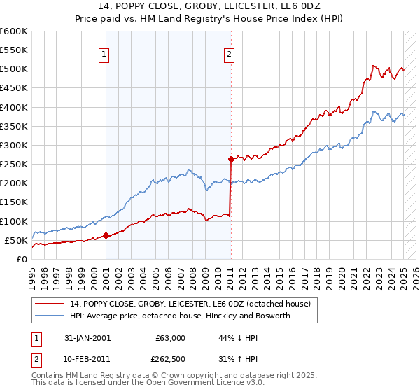 14, POPPY CLOSE, GROBY, LEICESTER, LE6 0DZ: Price paid vs HM Land Registry's House Price Index