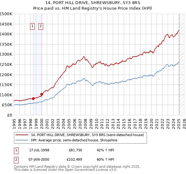 14, PORT HILL DRIVE, SHREWSBURY, SY3 8RS: Price paid vs HM Land Registry's House Price Index