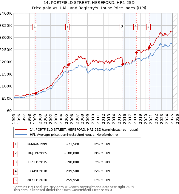 14, PORTFIELD STREET, HEREFORD, HR1 2SD: Price paid vs HM Land Registry's House Price Index
