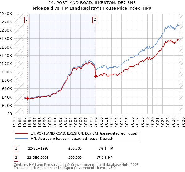 14, PORTLAND ROAD, ILKESTON, DE7 8NF: Price paid vs HM Land Registry's House Price Index