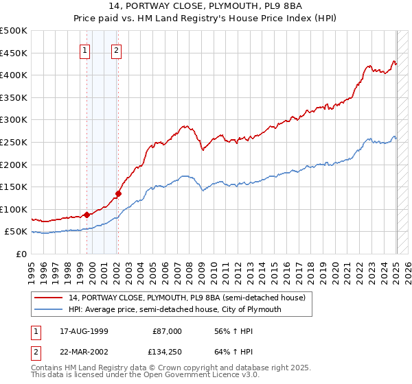 14, PORTWAY CLOSE, PLYMOUTH, PL9 8BA: Price paid vs HM Land Registry's House Price Index