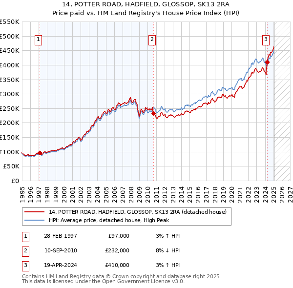 14, POTTER ROAD, HADFIELD, GLOSSOP, SK13 2RA: Price paid vs HM Land Registry's House Price Index
