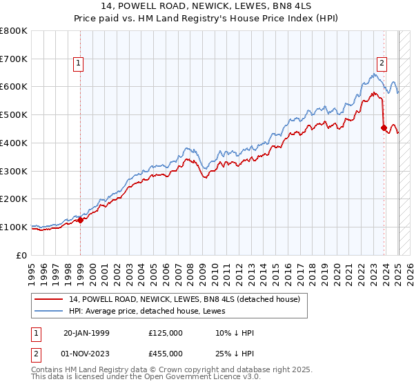 14, POWELL ROAD, NEWICK, LEWES, BN8 4LS: Price paid vs HM Land Registry's House Price Index