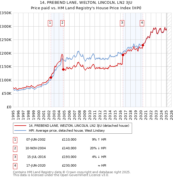 14, PREBEND LANE, WELTON, LINCOLN, LN2 3JU: Price paid vs HM Land Registry's House Price Index