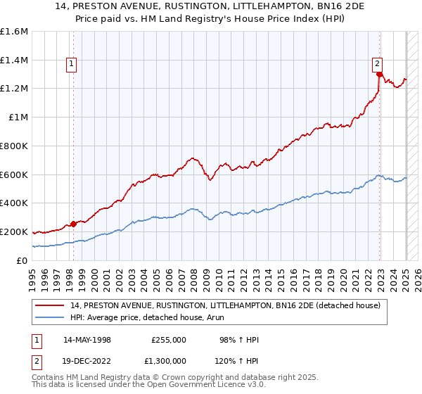 14, PRESTON AVENUE, RUSTINGTON, LITTLEHAMPTON, BN16 2DE: Price paid vs HM Land Registry's House Price Index