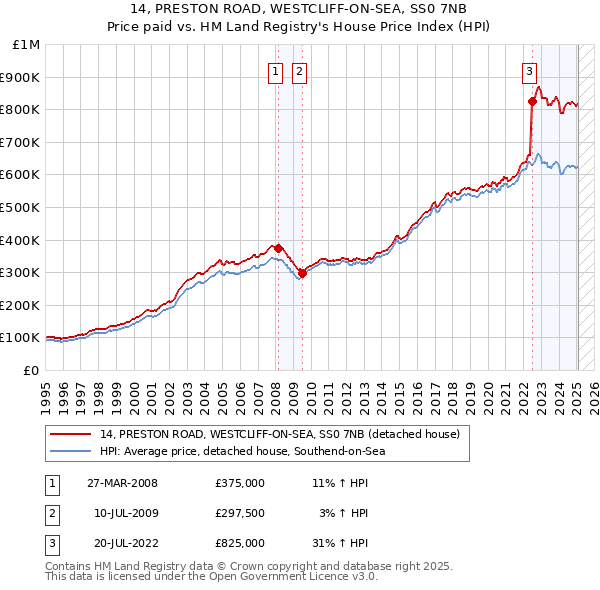 14, PRESTON ROAD, WESTCLIFF-ON-SEA, SS0 7NB: Price paid vs HM Land Registry's House Price Index