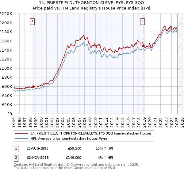 14, PRIESTFIELD, THORNTON-CLEVELEYS, FY5 3QQ: Price paid vs HM Land Registry's House Price Index