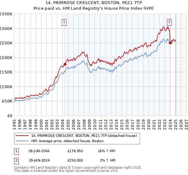 14, PRIMROSE CRESCENT, BOSTON, PE21 7TP: Price paid vs HM Land Registry's House Price Index