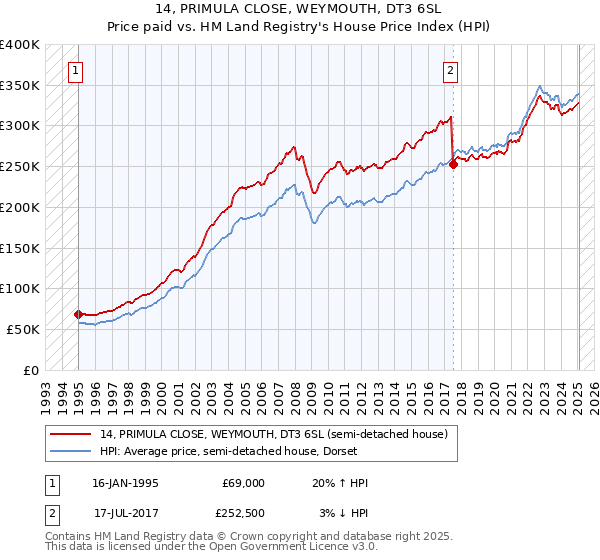 14, PRIMULA CLOSE, WEYMOUTH, DT3 6SL: Price paid vs HM Land Registry's House Price Index