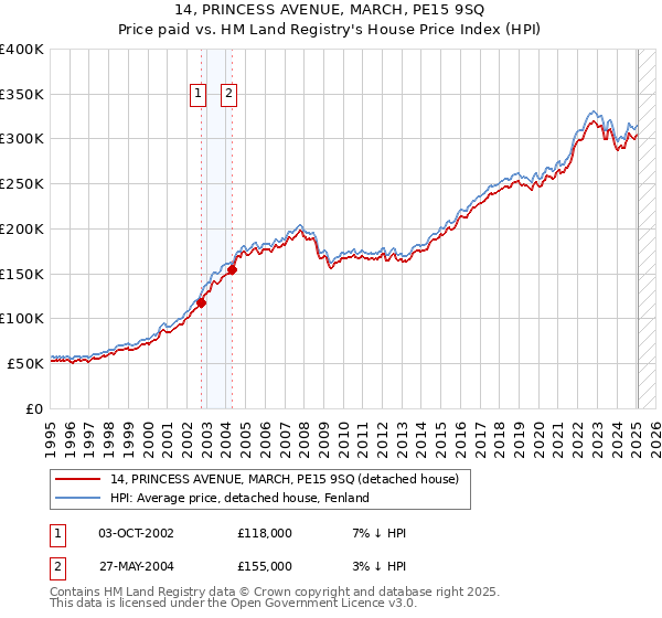 14, PRINCESS AVENUE, MARCH, PE15 9SQ: Price paid vs HM Land Registry's House Price Index