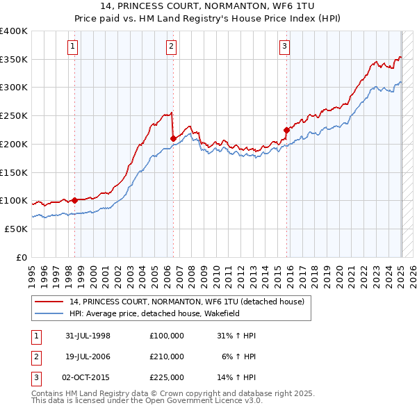 14, PRINCESS COURT, NORMANTON, WF6 1TU: Price paid vs HM Land Registry's House Price Index
