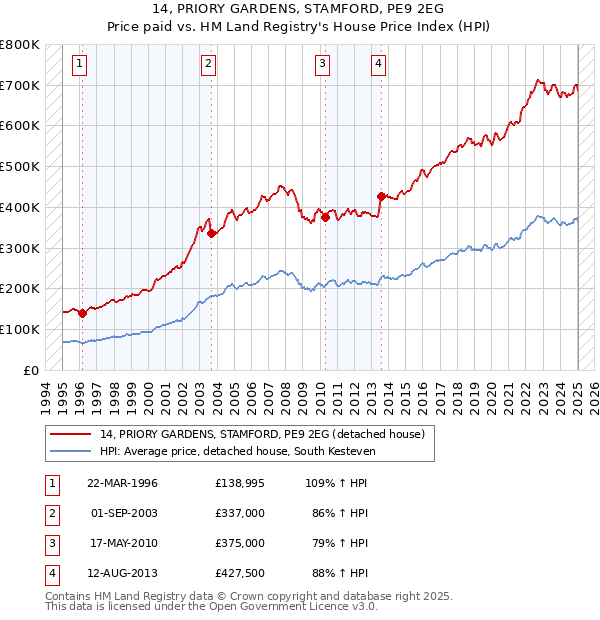 14, PRIORY GARDENS, STAMFORD, PE9 2EG: Price paid vs HM Land Registry's House Price Index