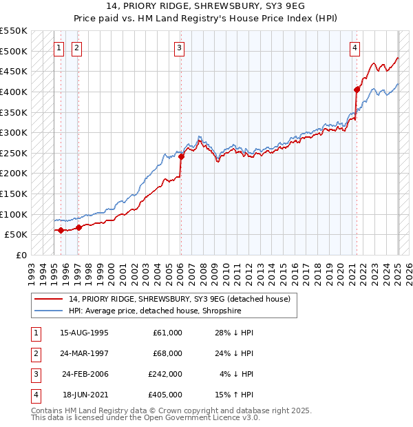 14, PRIORY RIDGE, SHREWSBURY, SY3 9EG: Price paid vs HM Land Registry's House Price Index