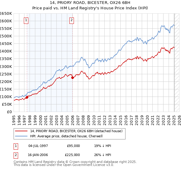 14, PRIORY ROAD, BICESTER, OX26 6BH: Price paid vs HM Land Registry's House Price Index