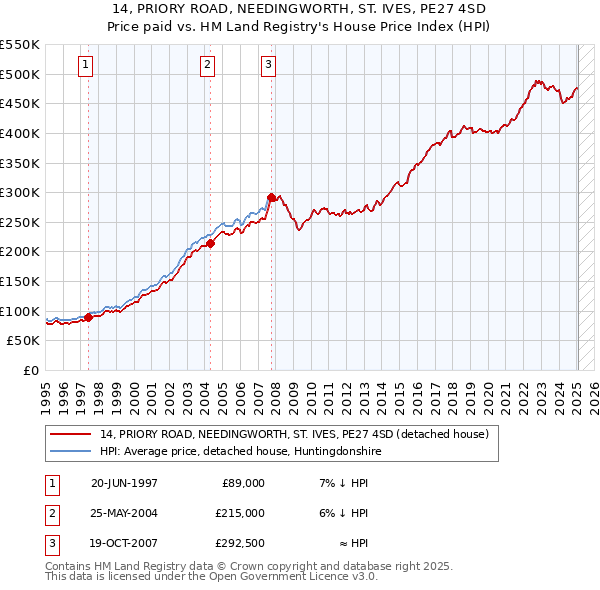 14, PRIORY ROAD, NEEDINGWORTH, ST. IVES, PE27 4SD: Price paid vs HM Land Registry's House Price Index