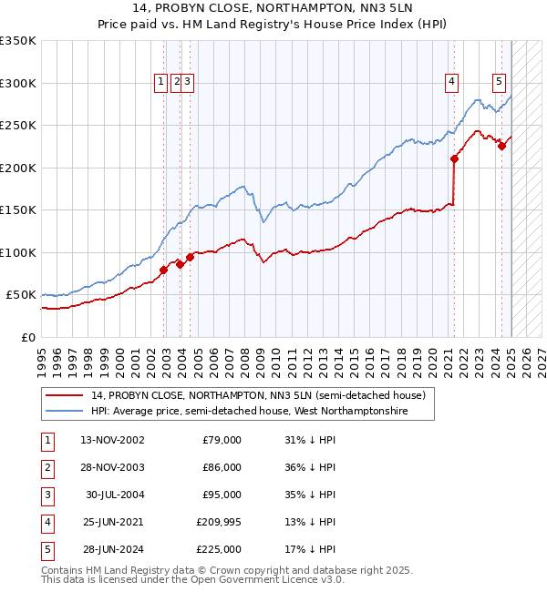 14, PROBYN CLOSE, NORTHAMPTON, NN3 5LN: Price paid vs HM Land Registry's House Price Index