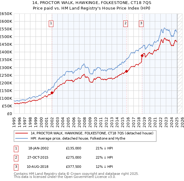 14, PROCTOR WALK, HAWKINGE, FOLKESTONE, CT18 7QS: Price paid vs HM Land Registry's House Price Index