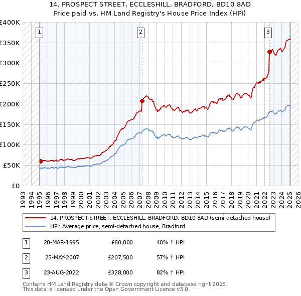 14, PROSPECT STREET, ECCLESHILL, BRADFORD, BD10 8AD: Price paid vs HM Land Registry's House Price Index