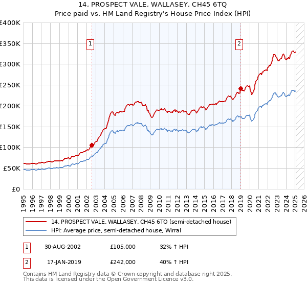 14, PROSPECT VALE, WALLASEY, CH45 6TQ: Price paid vs HM Land Registry's House Price Index