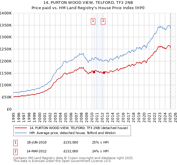 14, PURTON WOOD VIEW, TELFORD, TF3 2NB: Price paid vs HM Land Registry's House Price Index