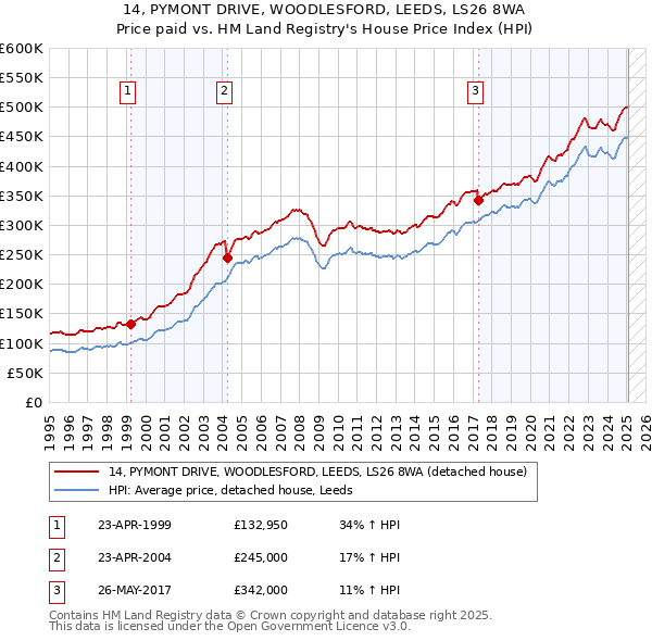 14, PYMONT DRIVE, WOODLESFORD, LEEDS, LS26 8WA: Price paid vs HM Land Registry's House Price Index