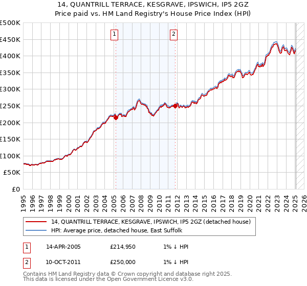 14, QUANTRILL TERRACE, KESGRAVE, IPSWICH, IP5 2GZ: Price paid vs HM Land Registry's House Price Index