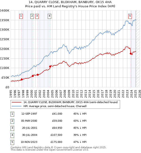 14, QUARRY CLOSE, BLOXHAM, BANBURY, OX15 4HA: Price paid vs HM Land Registry's House Price Index