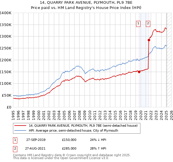 14, QUARRY PARK AVENUE, PLYMOUTH, PL9 7BE: Price paid vs HM Land Registry's House Price Index
