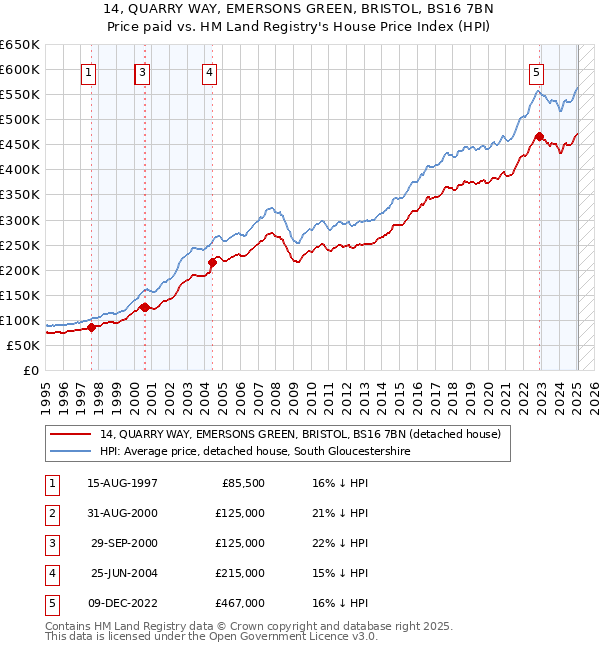 14, QUARRY WAY, EMERSONS GREEN, BRISTOL, BS16 7BN: Price paid vs HM Land Registry's House Price Index