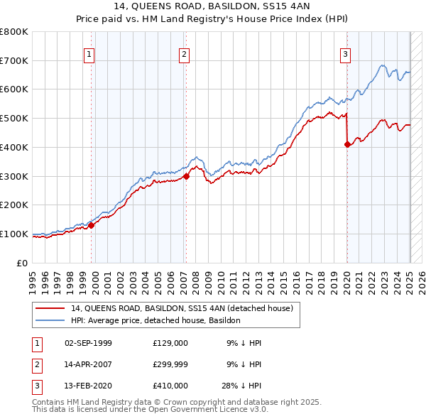 14, QUEENS ROAD, BASILDON, SS15 4AN: Price paid vs HM Land Registry's House Price Index