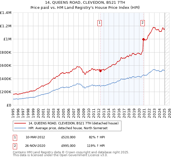 14, QUEENS ROAD, CLEVEDON, BS21 7TH: Price paid vs HM Land Registry's House Price Index