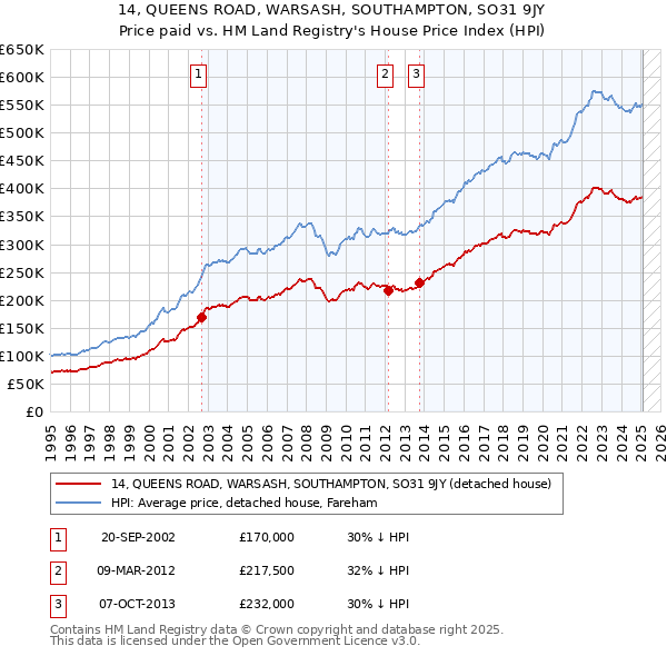 14, QUEENS ROAD, WARSASH, SOUTHAMPTON, SO31 9JY: Price paid vs HM Land Registry's House Price Index