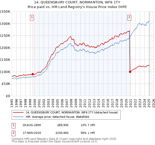 14, QUEENSBURY COURT, NORMANTON, WF6 1TY: Price paid vs HM Land Registry's House Price Index