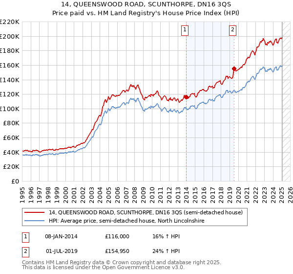 14, QUEENSWOOD ROAD, SCUNTHORPE, DN16 3QS: Price paid vs HM Land Registry's House Price Index
