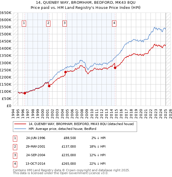 14, QUENBY WAY, BROMHAM, BEDFORD, MK43 8QU: Price paid vs HM Land Registry's House Price Index