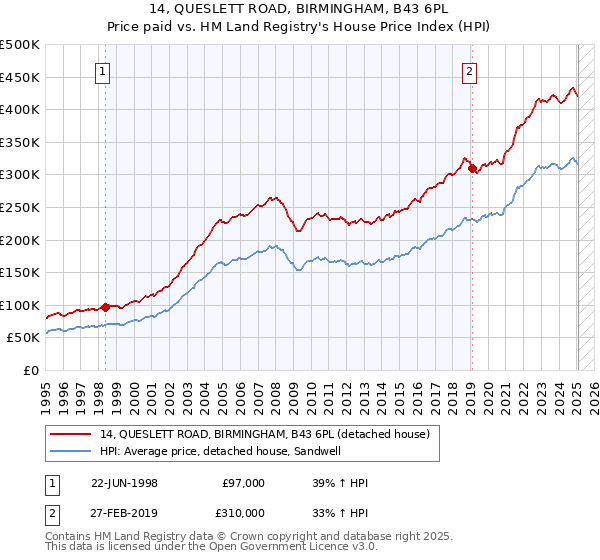 14, QUESLETT ROAD, BIRMINGHAM, B43 6PL: Price paid vs HM Land Registry's House Price Index