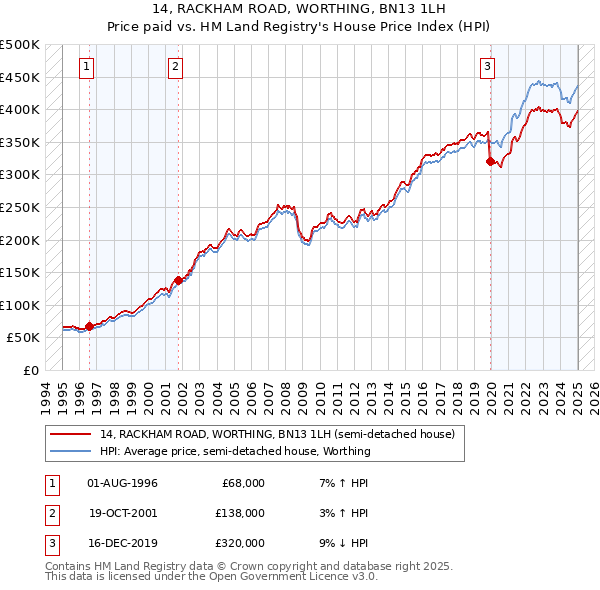 14, RACKHAM ROAD, WORTHING, BN13 1LH: Price paid vs HM Land Registry's House Price Index