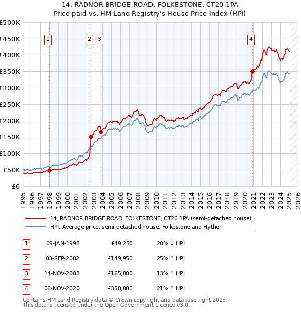 14, RADNOR BRIDGE ROAD, FOLKESTONE, CT20 1PA: Price paid vs HM Land Registry's House Price Index