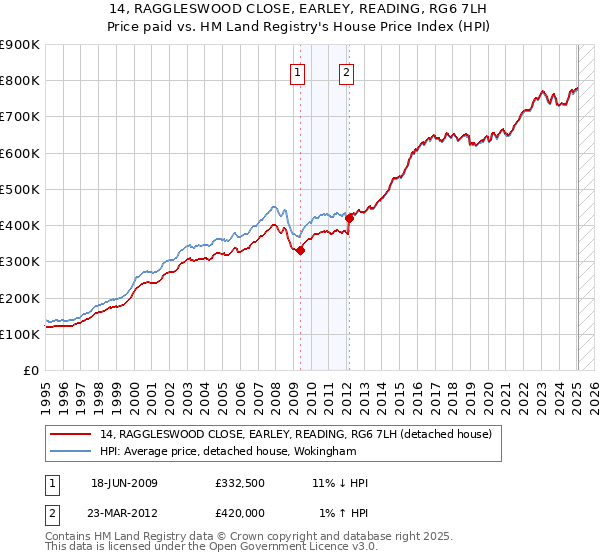 14, RAGGLESWOOD CLOSE, EARLEY, READING, RG6 7LH: Price paid vs HM Land Registry's House Price Index