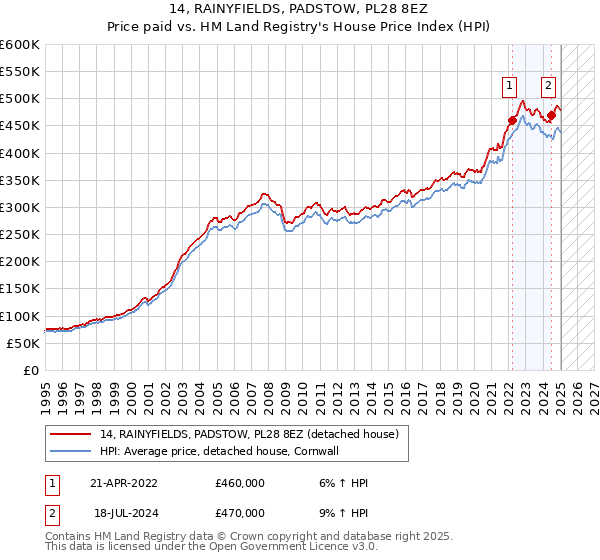 14, RAINYFIELDS, PADSTOW, PL28 8EZ: Price paid vs HM Land Registry's House Price Index