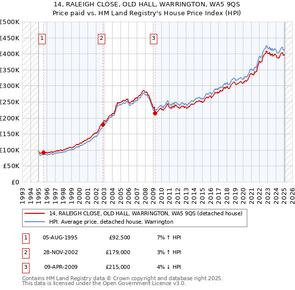 14, RALEIGH CLOSE, OLD HALL, WARRINGTON, WA5 9QS: Price paid vs HM Land Registry's House Price Index