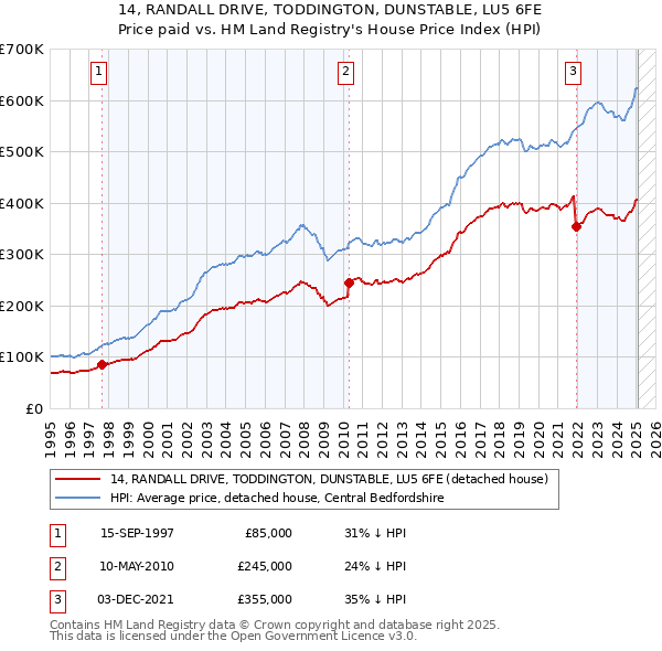 14, RANDALL DRIVE, TODDINGTON, DUNSTABLE, LU5 6FE: Price paid vs HM Land Registry's House Price Index