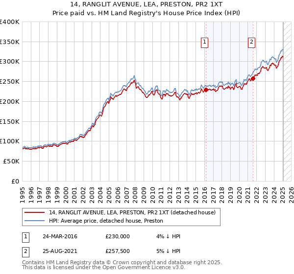 14, RANGLIT AVENUE, LEA, PRESTON, PR2 1XT: Price paid vs HM Land Registry's House Price Index