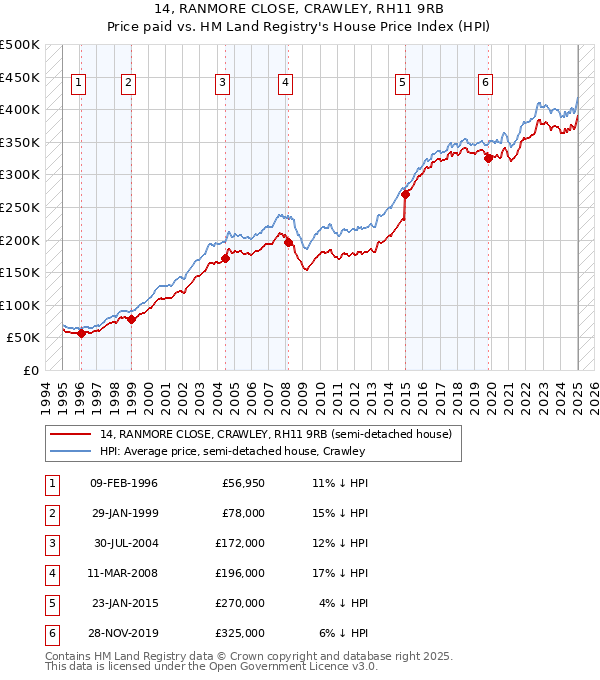 14, RANMORE CLOSE, CRAWLEY, RH11 9RB: Price paid vs HM Land Registry's House Price Index