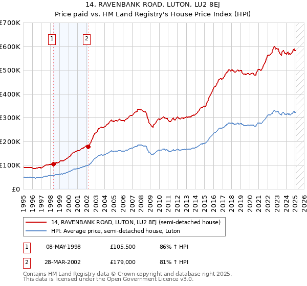 14, RAVENBANK ROAD, LUTON, LU2 8EJ: Price paid vs HM Land Registry's House Price Index
