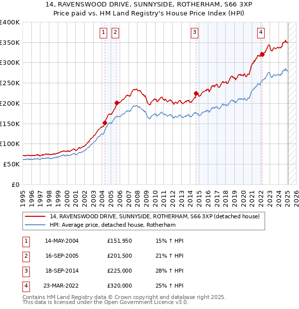 14, RAVENSWOOD DRIVE, SUNNYSIDE, ROTHERHAM, S66 3XP: Price paid vs HM Land Registry's House Price Index